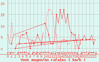 Courbe de la force du vent pour Bilbao (Esp)