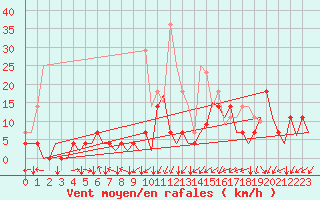 Courbe de la force du vent pour Sogndal / Haukasen