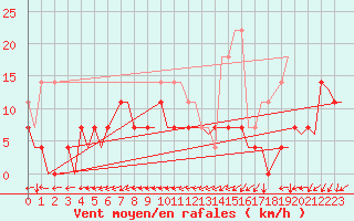 Courbe de la force du vent pour Sogndal / Haukasen