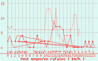 Courbe de la force du vent pour Locarno-Magadino