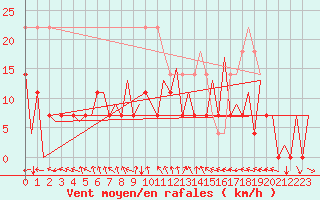 Courbe de la force du vent pour Gallivare