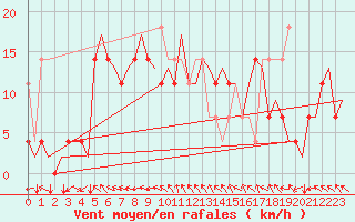 Courbe de la force du vent pour Wroclaw Ii