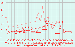 Courbe de la force du vent pour Bonn (All)
