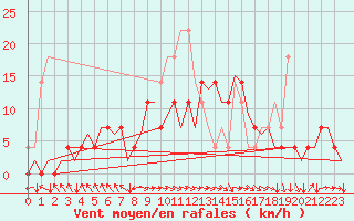 Courbe de la force du vent pour Vaasa