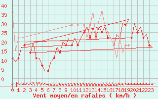 Courbe de la force du vent pour Platform Awg-1 Sea