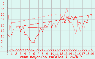 Courbe de la force du vent pour Platform Awg-1 Sea