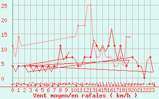 Courbe de la force du vent pour Nuernberg
