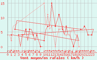 Courbe de la force du vent pour Bilbao (Esp)