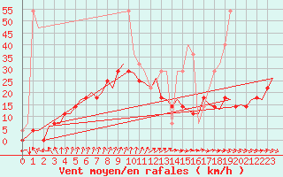 Courbe de la force du vent pour Kuusamo