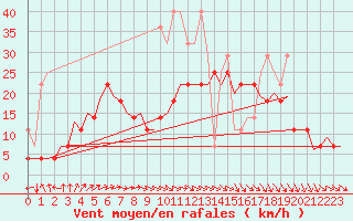 Courbe de la force du vent pour Amsterdam Airport Schiphol