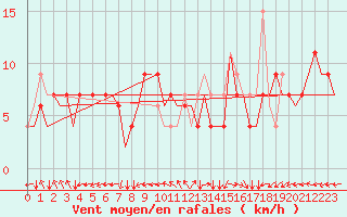 Courbe de la force du vent pour Tanger Aerodrome