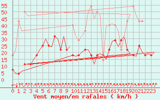 Courbe de la force du vent pour Evenes