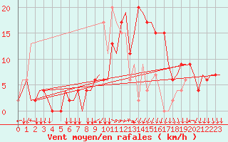 Courbe de la force du vent pour Alghero