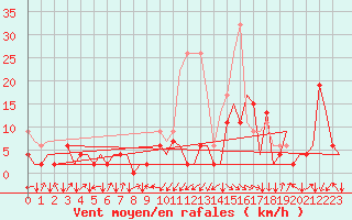 Courbe de la force du vent pour Samedam-Flugplatz