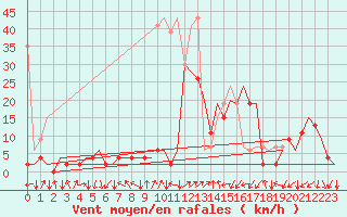 Courbe de la force du vent pour Samedam-Flugplatz