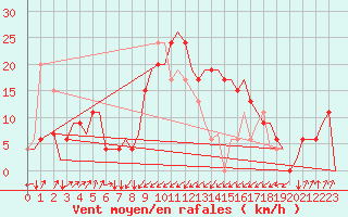Courbe de la force du vent pour Olbia / Costa Smeralda