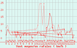 Courbe de la force du vent pour Samedam-Flugplatz