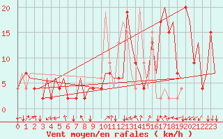 Courbe de la force du vent pour Firenze / Peretola