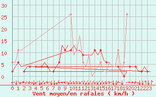 Courbe de la force du vent pour Luqa