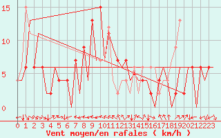 Courbe de la force du vent pour Huesca (Esp)