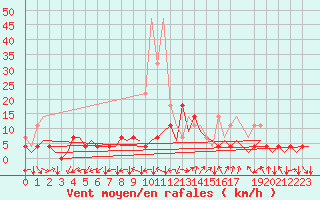 Courbe de la force du vent pour Stuttgart-Echterdingen