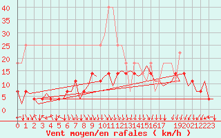 Courbe de la force du vent pour Bonn (All)