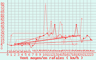 Courbe de la force du vent pour Madrid / Barajas (Esp)