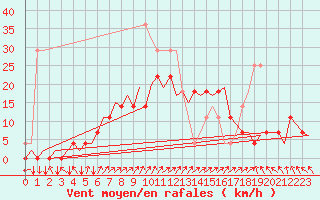 Courbe de la force du vent pour Kuusamo