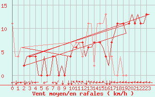 Courbe de la force du vent pour Pula Aerodrome
