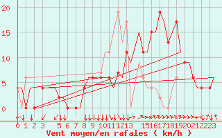 Courbe de la force du vent pour Firenze / Peretola