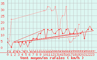 Courbe de la force du vent pour Nuernberg