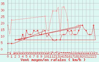 Courbe de la force du vent pour Luxembourg (Lux)