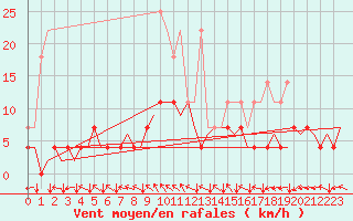 Courbe de la force du vent pour Muenster / Osnabrueck