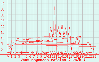 Courbe de la force du vent pour Nis