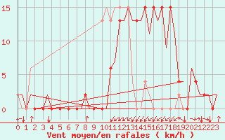 Courbe de la force du vent pour Santander / Parayas