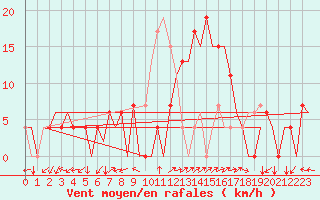 Courbe de la force du vent pour Palma De Mallorca / Son San Juan