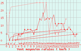 Courbe de la force du vent pour Leeuwarden