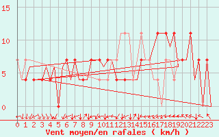 Courbe de la force du vent pour Praha / Ruzyne