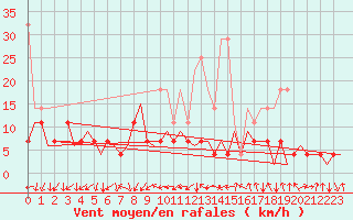 Courbe de la force du vent pour Frankfort (All)