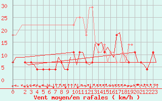 Courbe de la force du vent pour Leipzig-Schkeuditz
