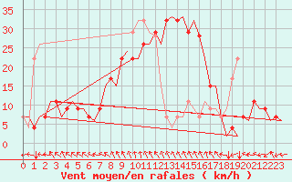 Courbe de la force du vent pour Zadar / Zemunik