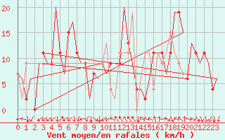 Courbe de la force du vent pour Adana / Sakirpasa