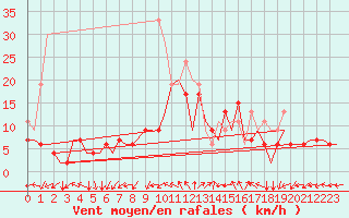 Courbe de la force du vent pour Belfast / Aldergrove Airport