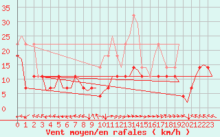Courbe de la force du vent pour Trondheim / Vaernes