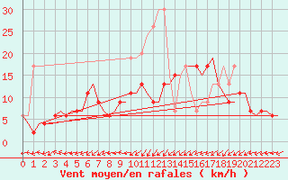 Courbe de la force du vent pour Grenchen