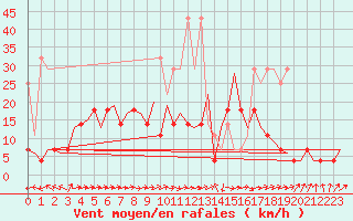Courbe de la force du vent pour Nuernberg