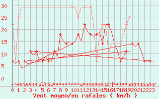 Courbe de la force du vent pour Leeuwarden