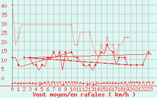 Courbe de la force du vent pour Erfurt-Bindersleben