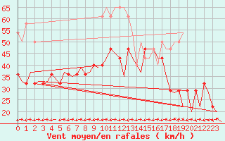 Courbe de la force du vent pour Bodo Vi