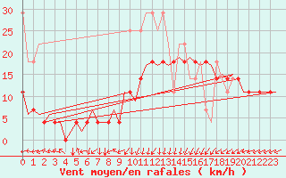 Courbe de la force du vent pour Oostende (Be)